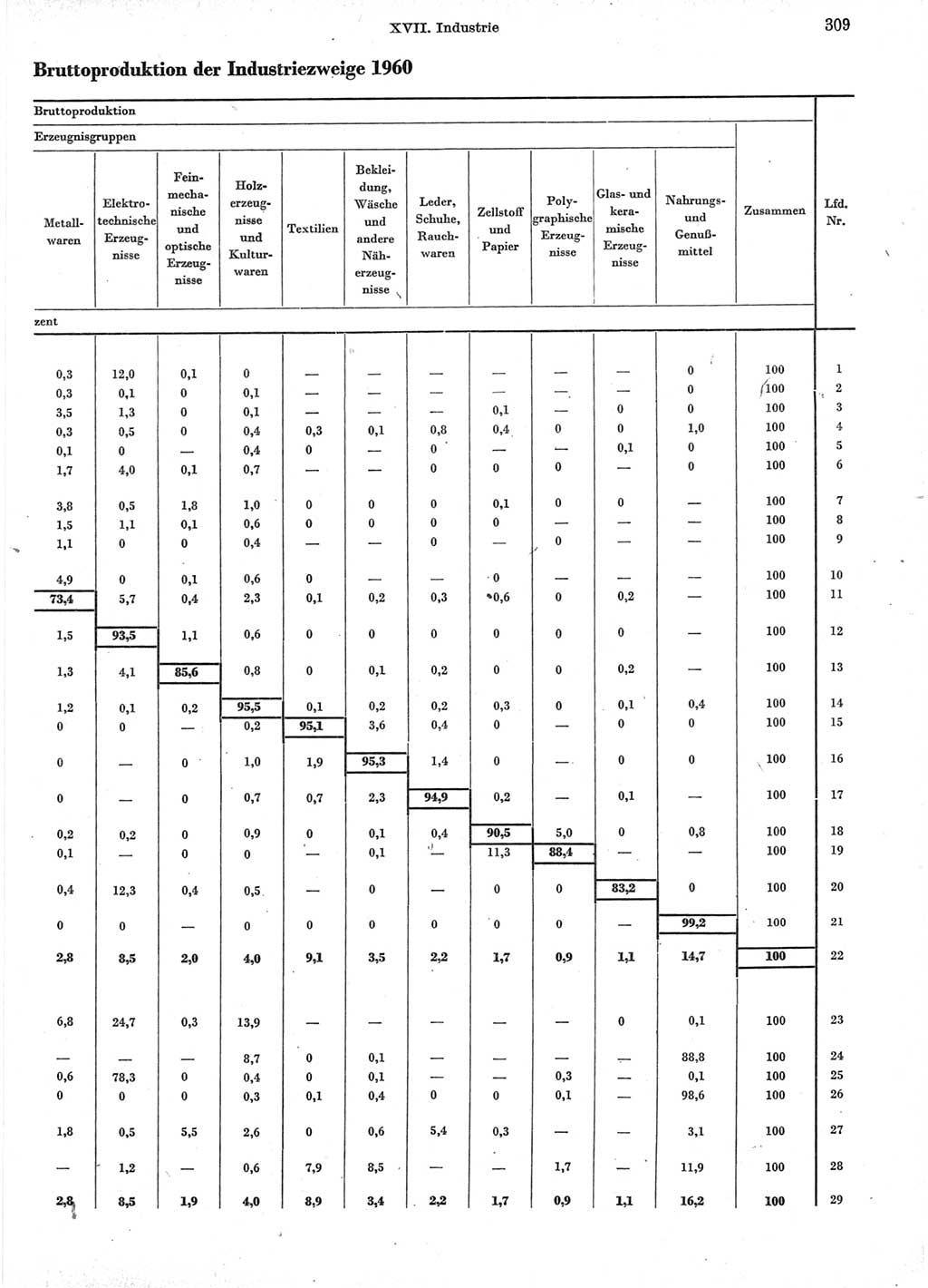 Statistisches Jahrbuch der Deutschen Demokratischen Republik (DDR) 1960-1961, Seite 309 (Stat. Jb. DDR 1960-1961, S. 309)