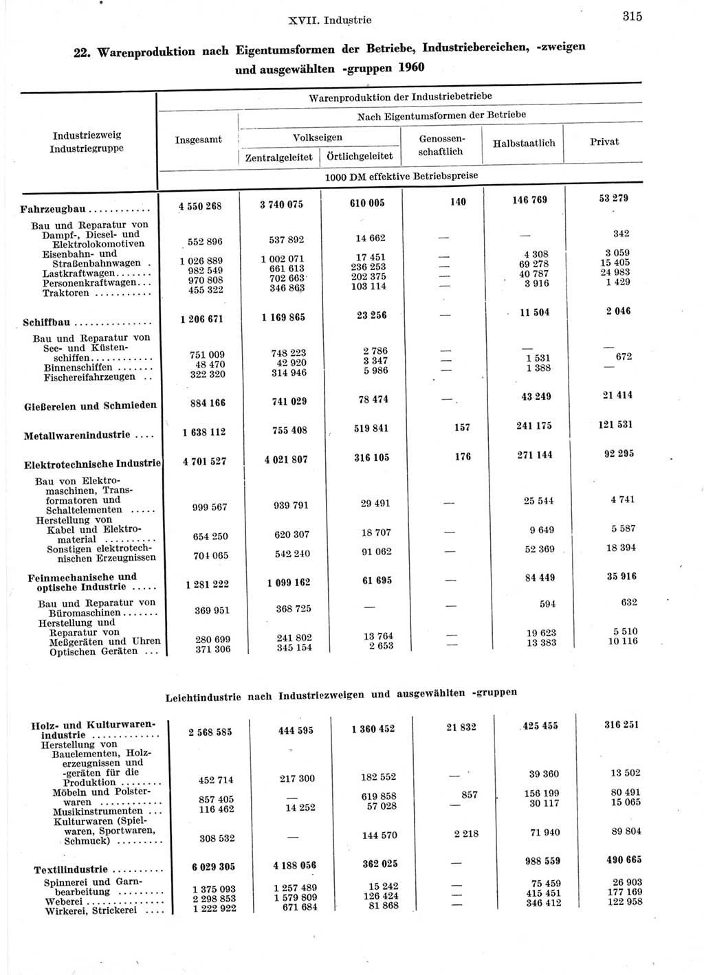 Statistisches Jahrbuch der Deutschen Demokratischen Republik (DDR) 1960-1961, Seite 315 (Stat. Jb. DDR 1960-1961, S. 315)