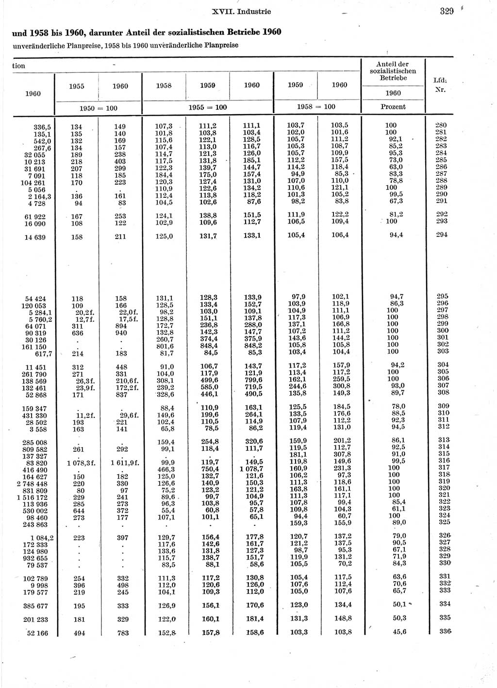 Statistisches Jahrbuch der Deutschen Demokratischen Republik (DDR) 1960-1961, Seite 329 (Stat. Jb. DDR 1960-1961, S. 329)