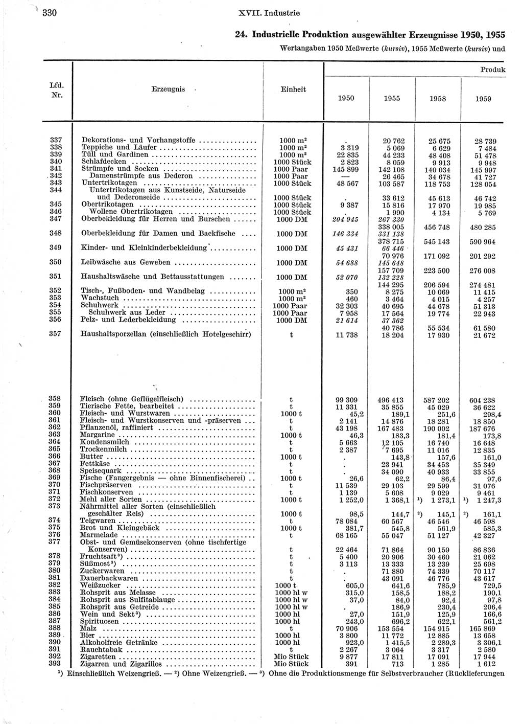 Statistisches Jahrbuch der Deutschen Demokratischen Republik (DDR) 1960-1961, Seite 330 (Stat. Jb. DDR 1960-1961, S. 330)