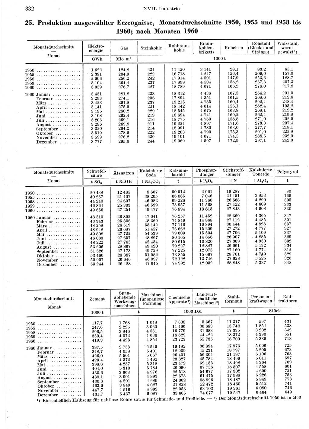 Statistisches Jahrbuch der Deutschen Demokratischen Republik (DDR) 1960-1961, Seite 332 (Stat. Jb. DDR 1960-1961, S. 332)