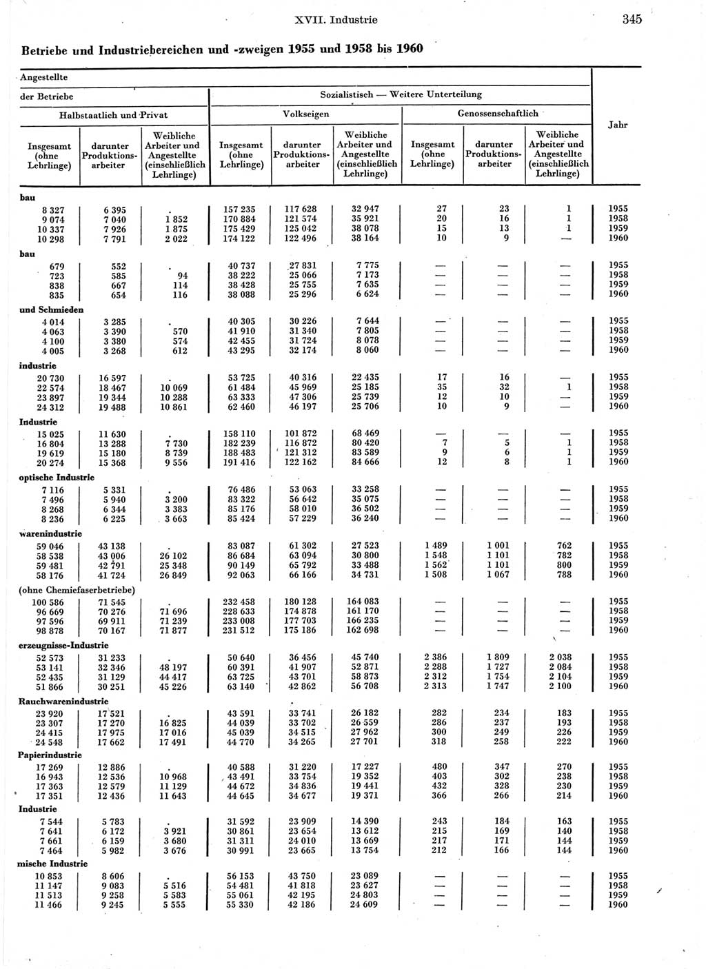 Statistisches Jahrbuch der Deutschen Demokratischen Republik (DDR) 1960-1961, Seite 345 (Stat. Jb. DDR 1960-1961, S. 345)