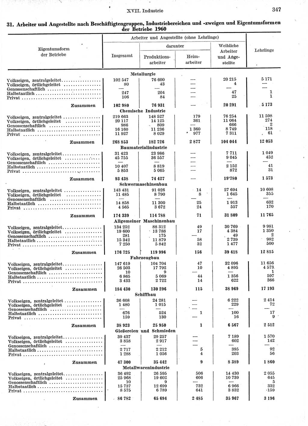 Statistisches Jahrbuch der Deutschen Demokratischen Republik (DDR) 1960-1961, Seite 347 (Stat. Jb. DDR 1960-1961, S. 347)