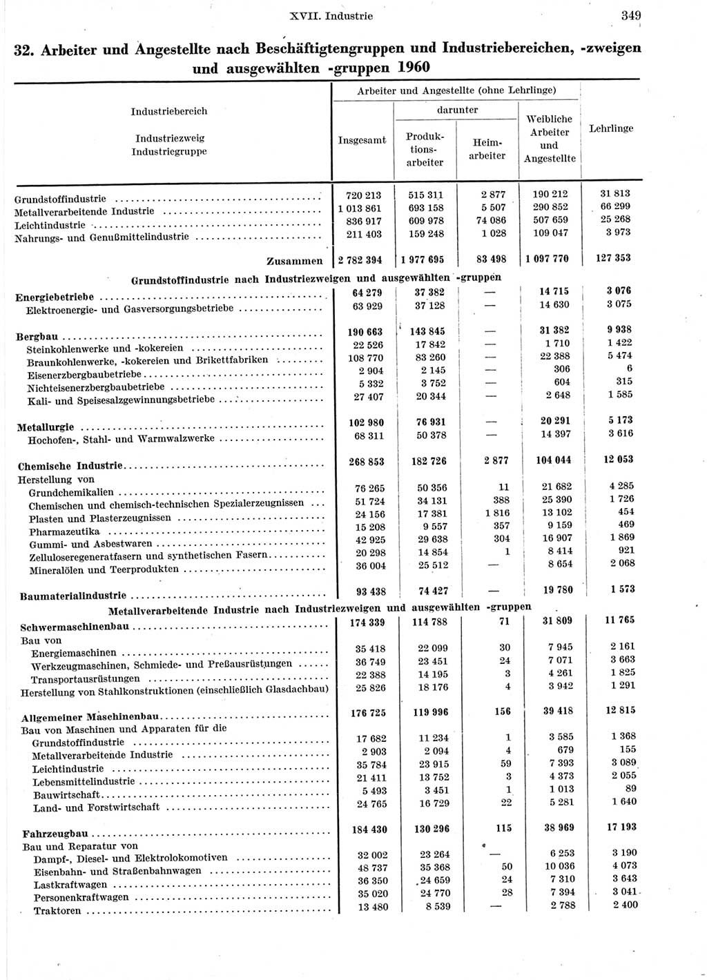 Statistisches Jahrbuch der Deutschen Demokratischen Republik (DDR) 1960-1961, Seite 349 (Stat. Jb. DDR 1960-1961, S. 349)