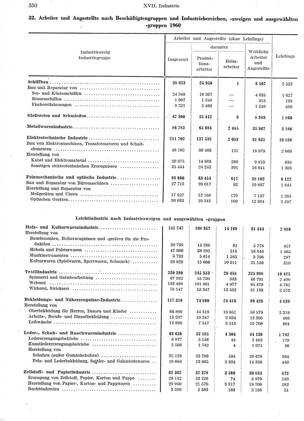 Statistisches Jahrbuch der Deutschen Demokratischen Republik (DDR) 1960-1961, Seite 350 (Stat. Jb. DDR 1960-1961, S. 350)