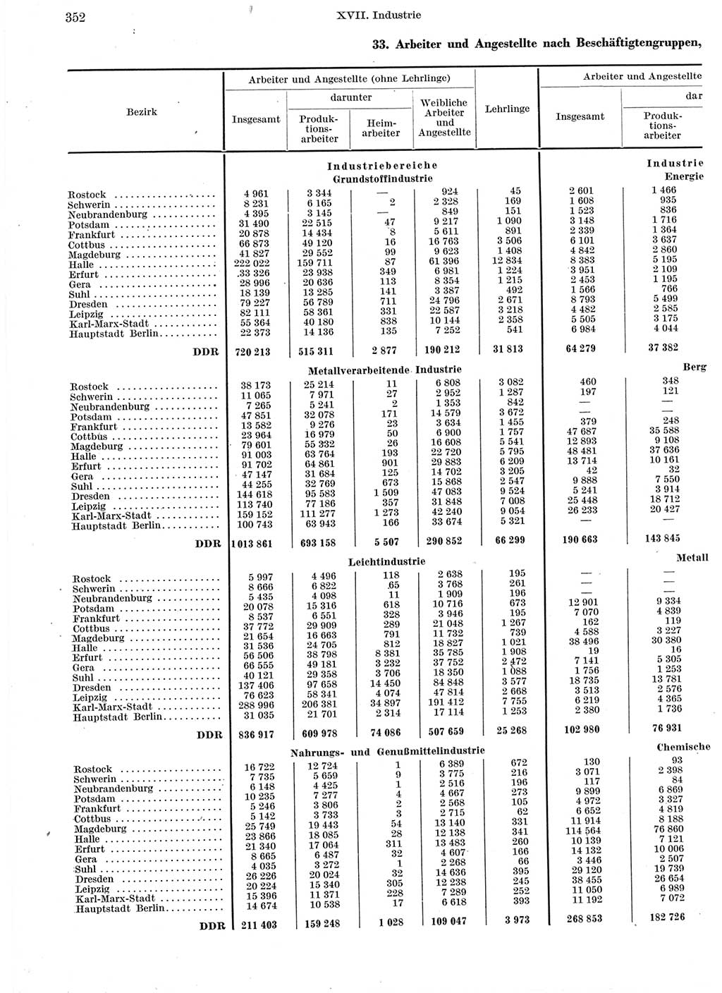 Statistisches Jahrbuch der Deutschen Demokratischen Republik (DDR) 1960-1961, Seite 352 (Stat. Jb. DDR 1960-1961, S. 352)