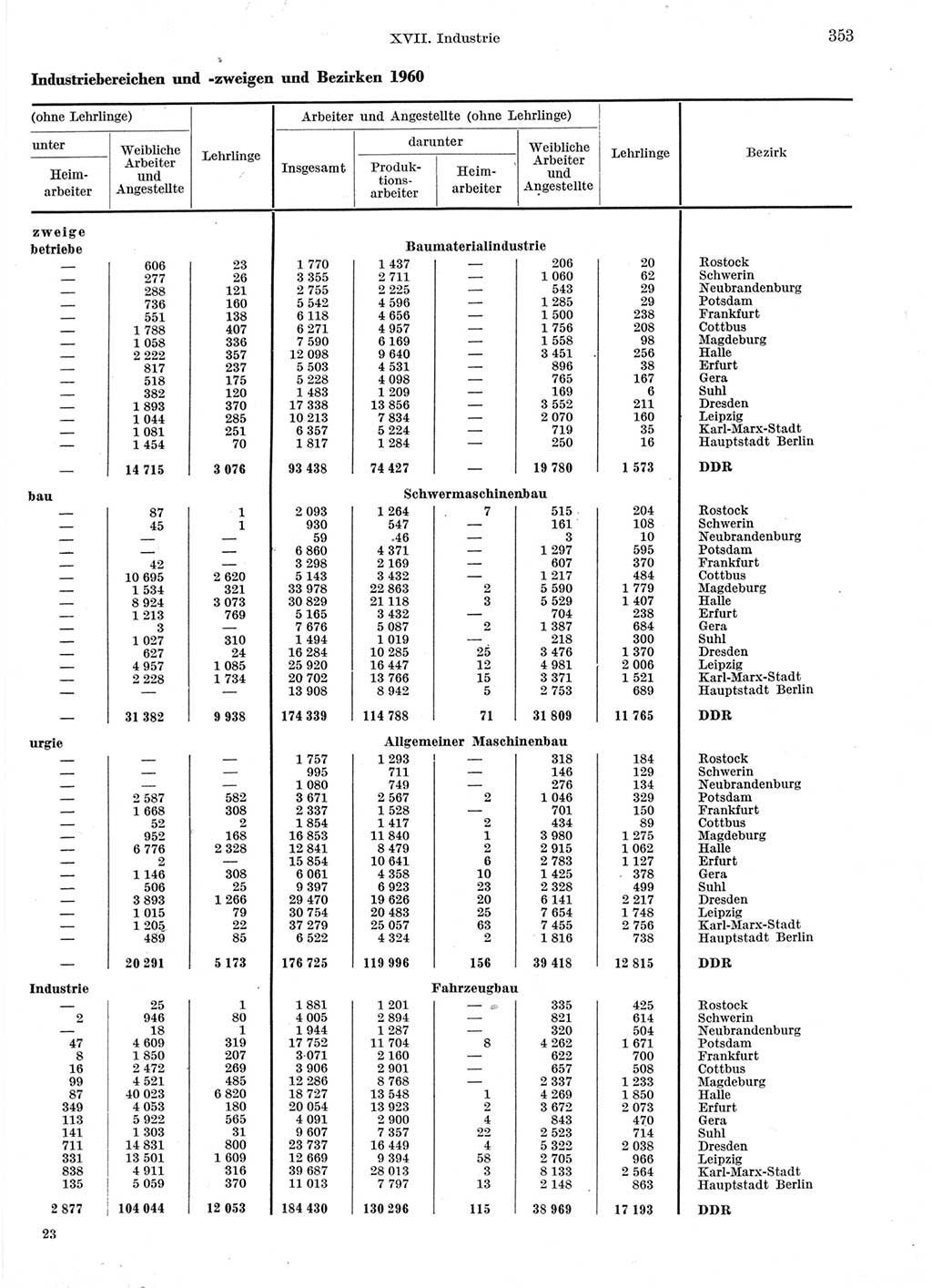 Statistisches Jahrbuch der Deutschen Demokratischen Republik (DDR) 1960-1961, Seite 353 (Stat. Jb. DDR 1960-1961, S. 353)