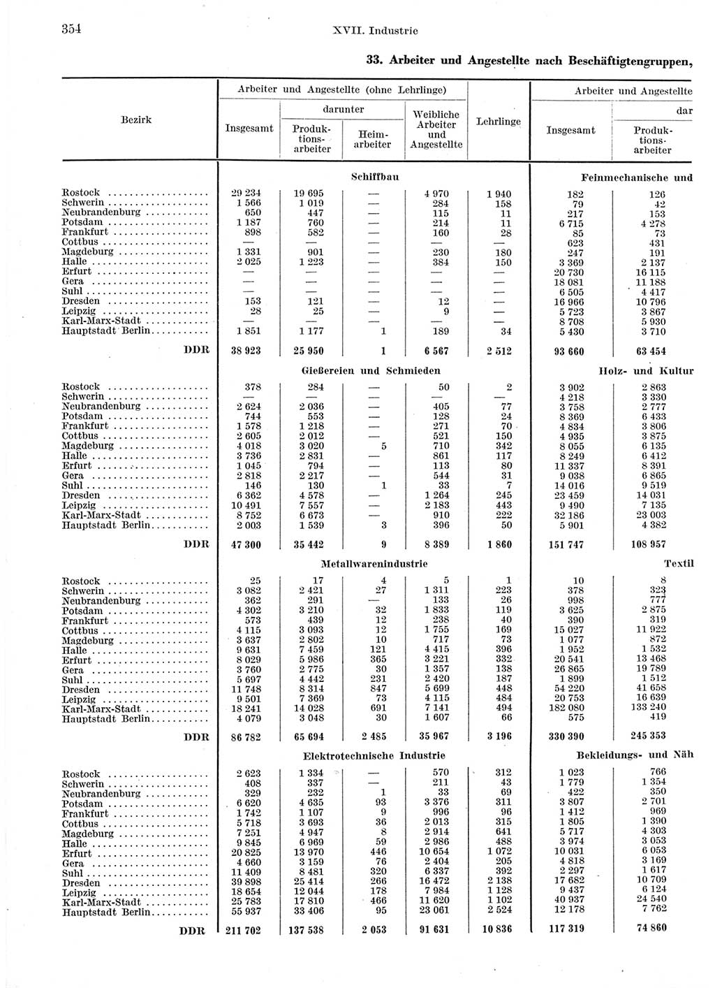 Statistisches Jahrbuch der Deutschen Demokratischen Republik (DDR) 1960-1961, Seite 354 (Stat. Jb. DDR 1960-1961, S. 354)