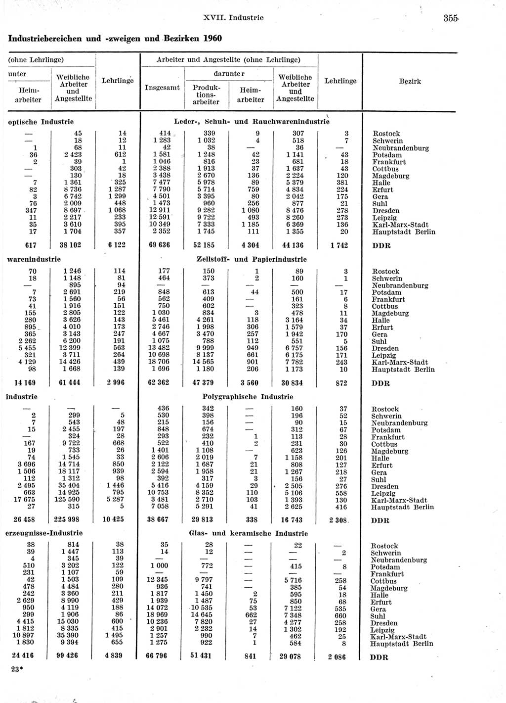 Statistisches Jahrbuch der Deutschen Demokratischen Republik (DDR) 1960-1961, Seite 355 (Stat. Jb. DDR 1960-1961, S. 355)