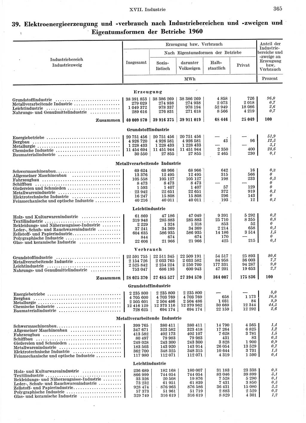 Statistisches Jahrbuch der Deutschen Demokratischen Republik (DDR) 1960-1961, Seite 365 (Stat. Jb. DDR 1960-1961, S. 365)