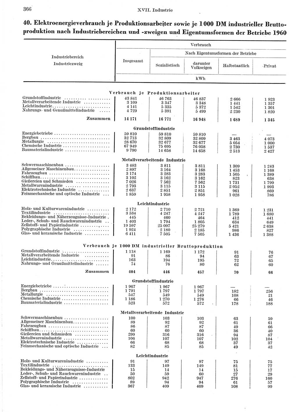 Statistisches Jahrbuch der Deutschen Demokratischen Republik (DDR) 1960-1961, Seite 366 (Stat. Jb. DDR 1960-1961, S. 366)