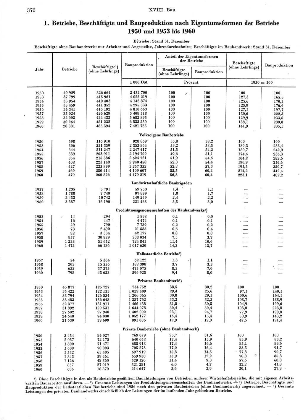 Statistisches Jahrbuch der Deutschen Demokratischen Republik (DDR) 1960-1961, Seite 370 (Stat. Jb. DDR 1960-1961, S. 370)