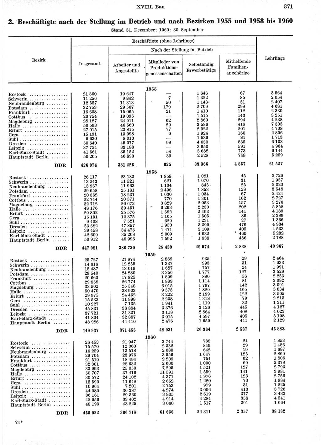 Statistisches Jahrbuch der Deutschen Demokratischen Republik (DDR) 1960-1961, Seite 371 (Stat. Jb. DDR 1960-1961, S. 371)