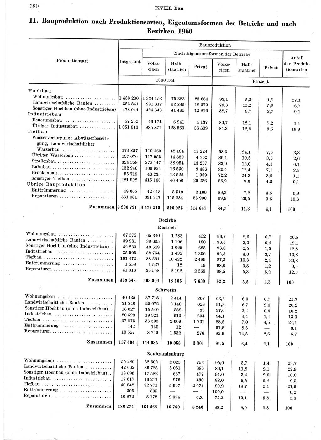 Statistisches Jahrbuch der Deutschen Demokratischen Republik (DDR) 1960-1961, Seite 380 (Stat. Jb. DDR 1960-1961, S. 380)