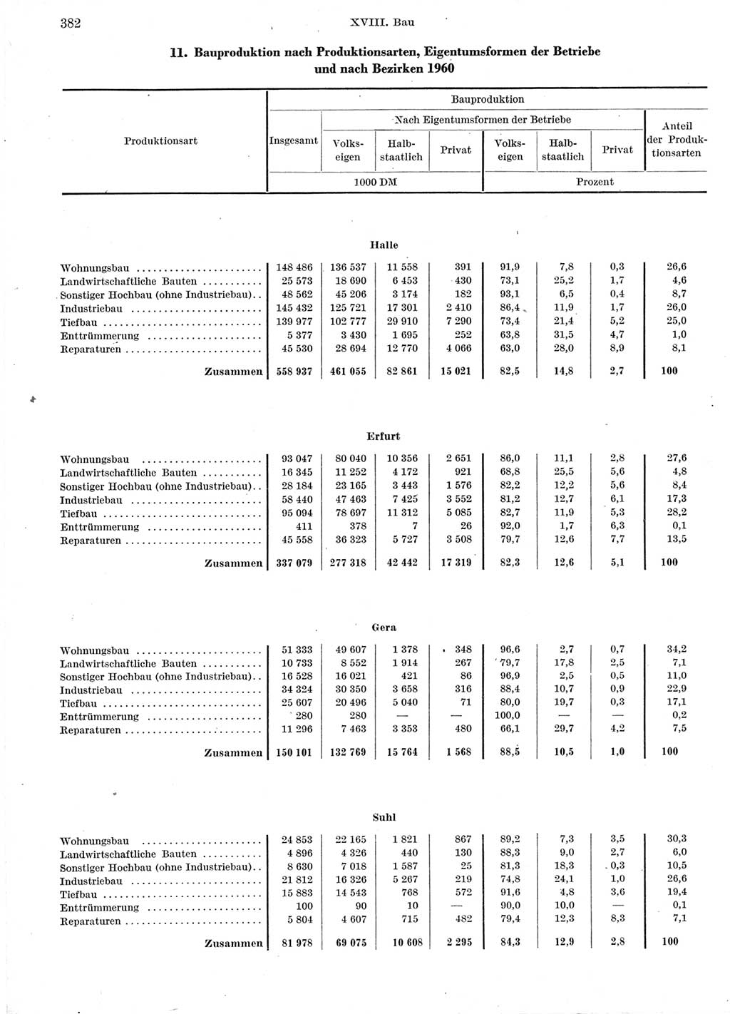 Statistisches Jahrbuch der Deutschen Demokratischen Republik (DDR) 1960-1961, Seite 382 (Stat. Jb. DDR 1960-1961, S. 382)