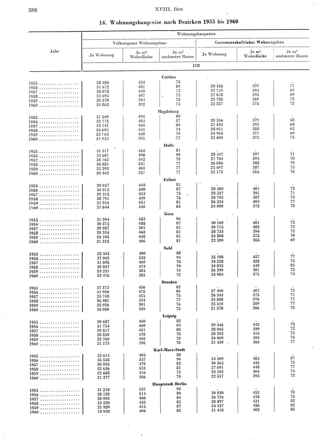 Statistisches Jahrbuch der Deutschen Demokratischen Republik (DDR) 1960-1961, Seite 386 (Stat. Jb. DDR 1960-1961, S. 386)