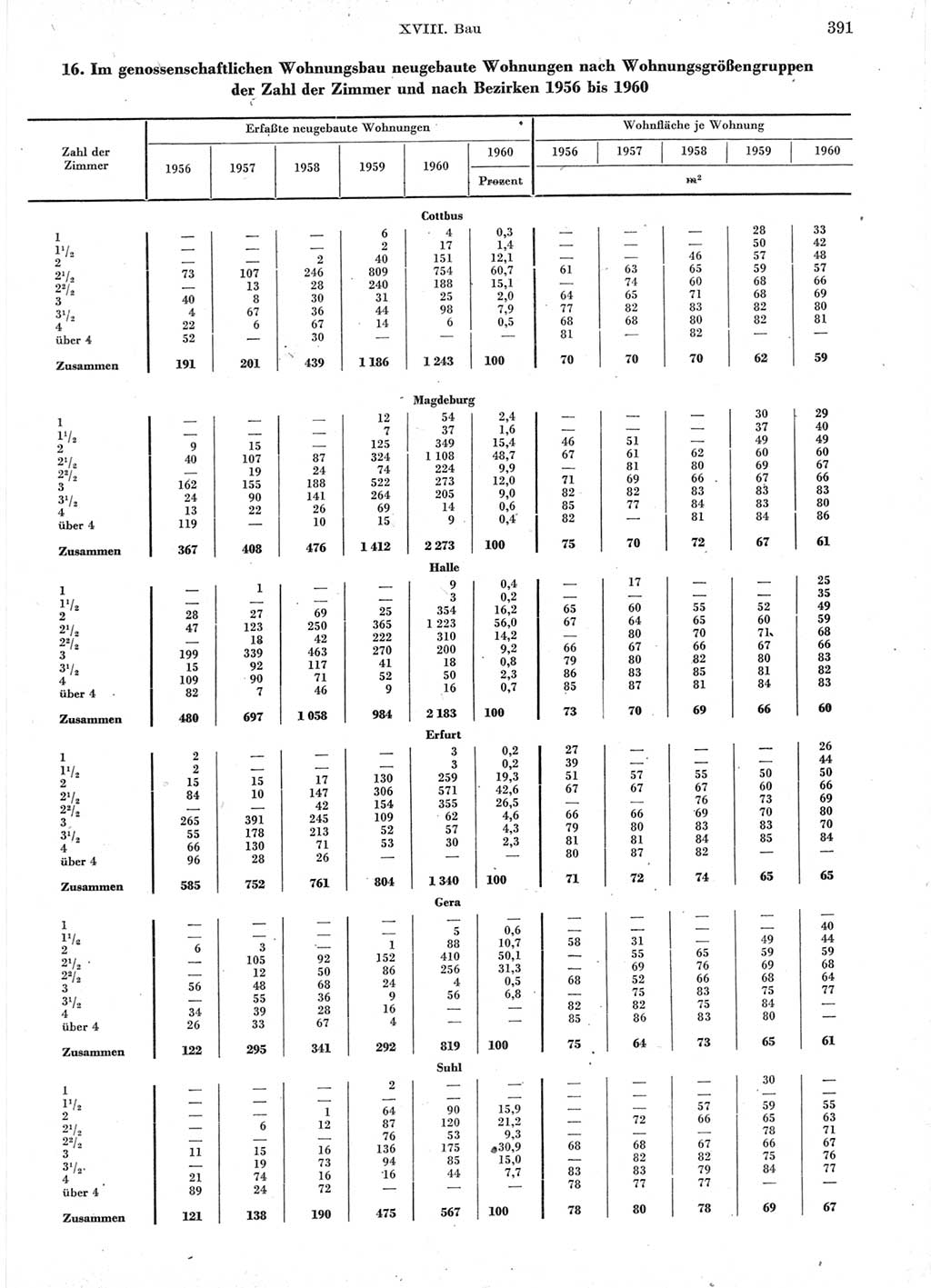 Statistisches Jahrbuch der Deutschen Demokratischen Republik (DDR) 1960-1961, Seite 391 (Stat. Jb. DDR 1960-1961, S. 391)