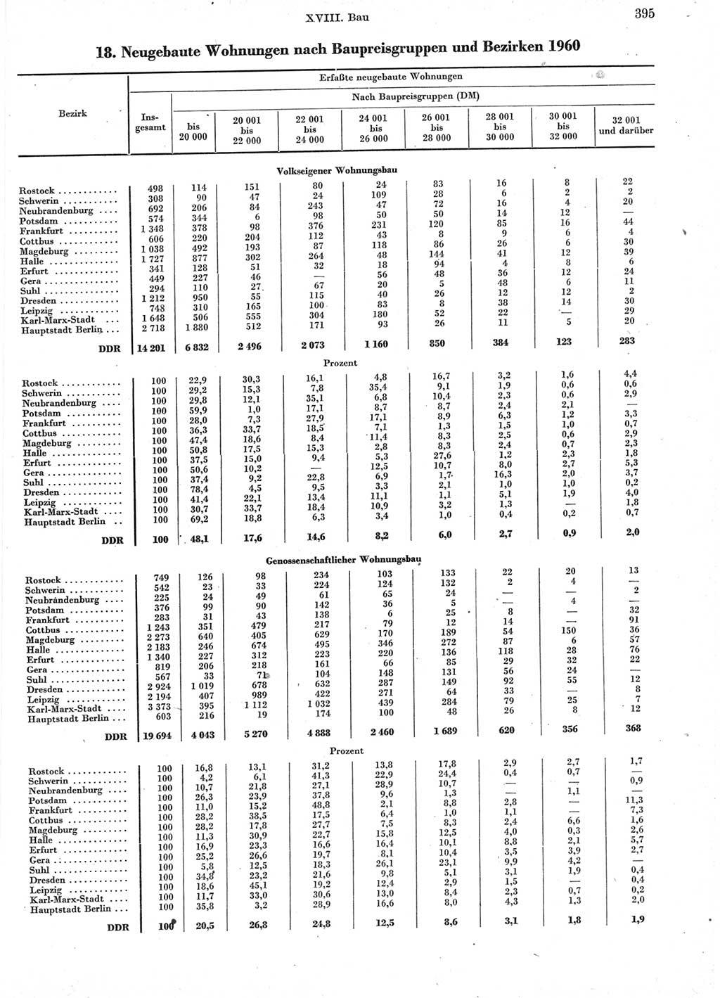 Statistisches Jahrbuch der Deutschen Demokratischen Republik (DDR) 1960-1961, Seite 395 (Stat. Jb. DDR 1960-1961, S. 395)