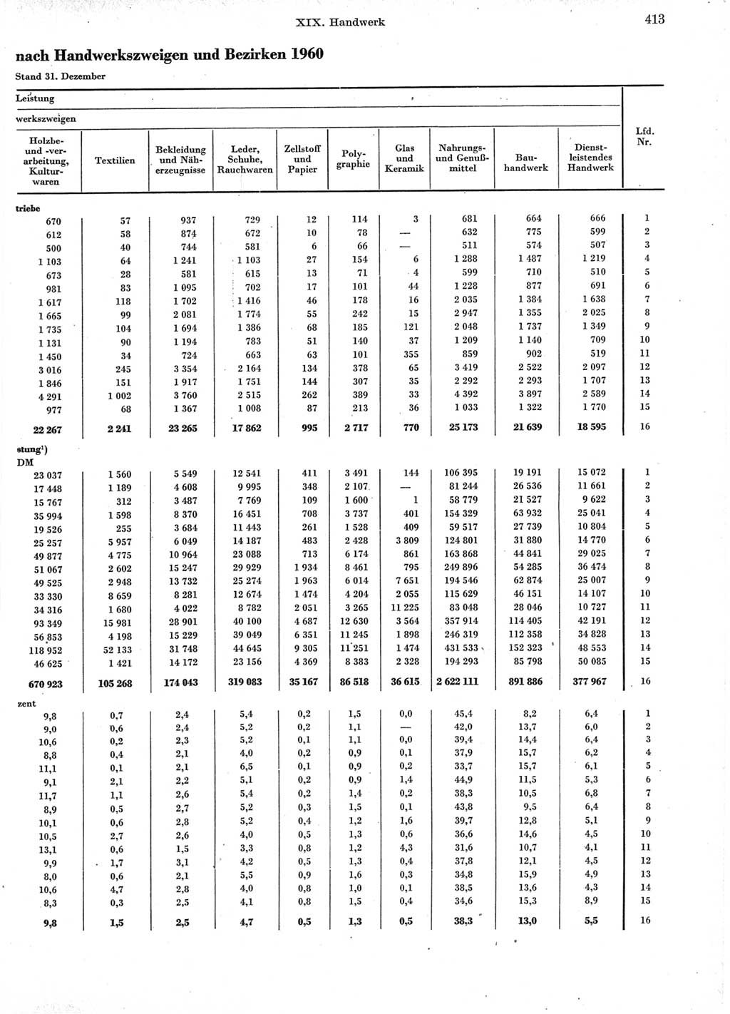 Statistisches Jahrbuch der Deutschen Demokratischen Republik (DDR) 1960-1961, Seite 413 (Stat. Jb. DDR 1960-1961, S. 413)