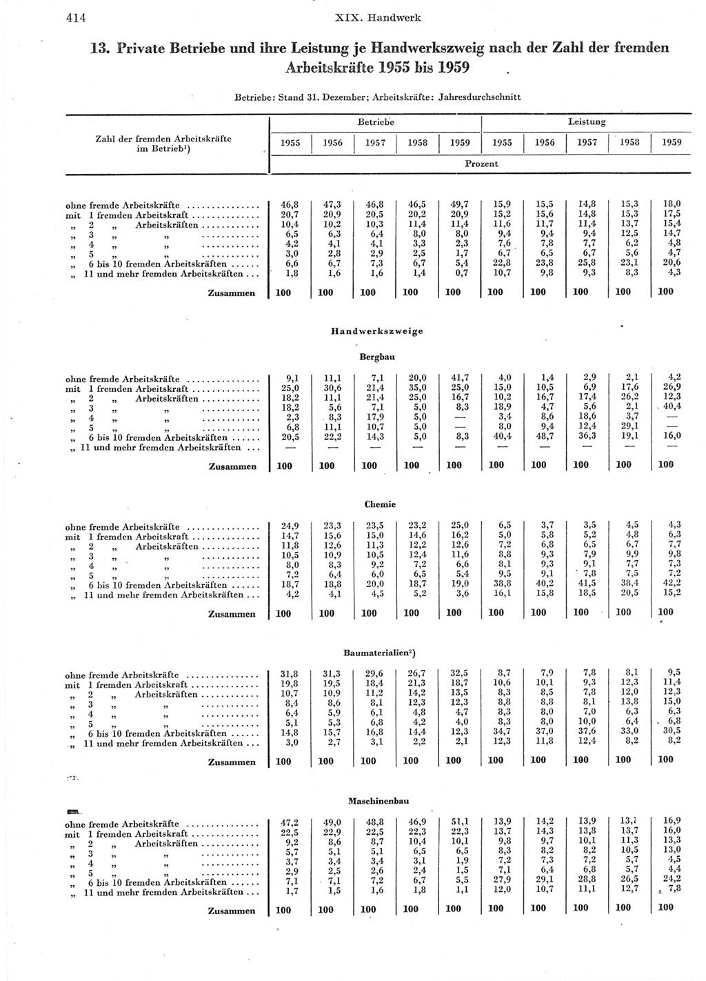 Statistisches Jahrbuch der Deutschen Demokratischen Republik (DDR) 1960-1961, Seite 414 (Stat. Jb. DDR 1960-1961, S. 414)