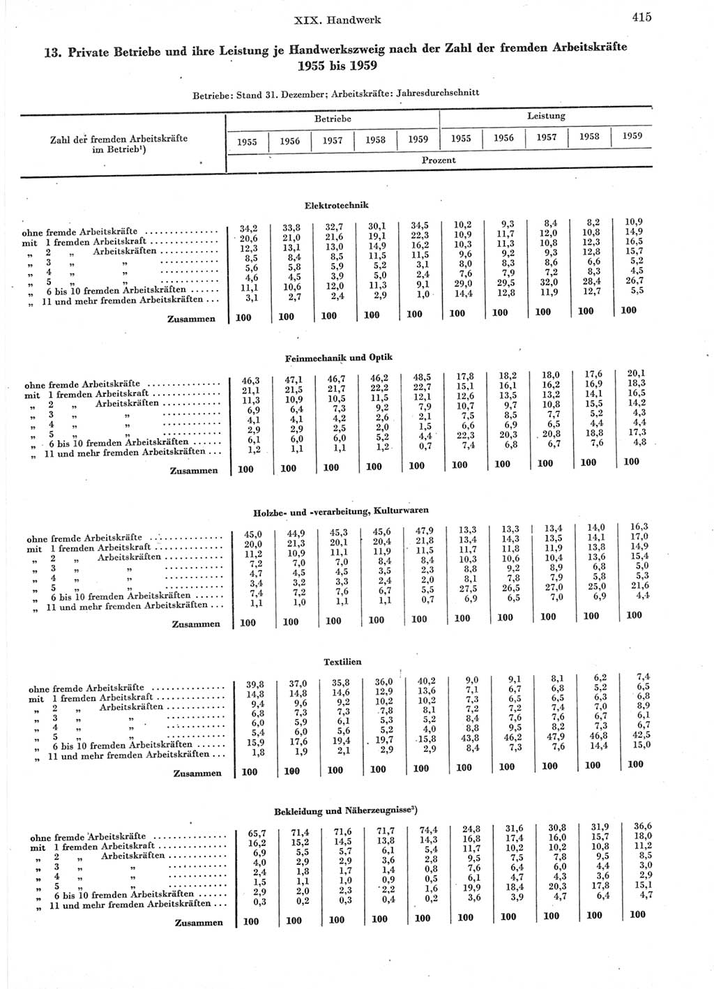 Statistisches Jahrbuch der Deutschen Demokratischen Republik (DDR) 1960-1961, Seite 415 (Stat. Jb. DDR 1960-1961, S. 415)