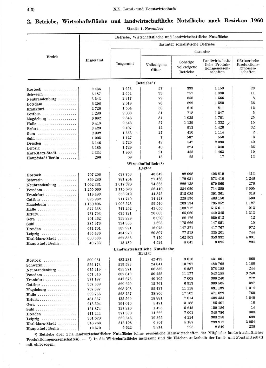 Statistisches Jahrbuch der Deutschen Demokratischen Republik (DDR) 1960-1961, Seite 420 (Stat. Jb. DDR 1960-1961, S. 420)