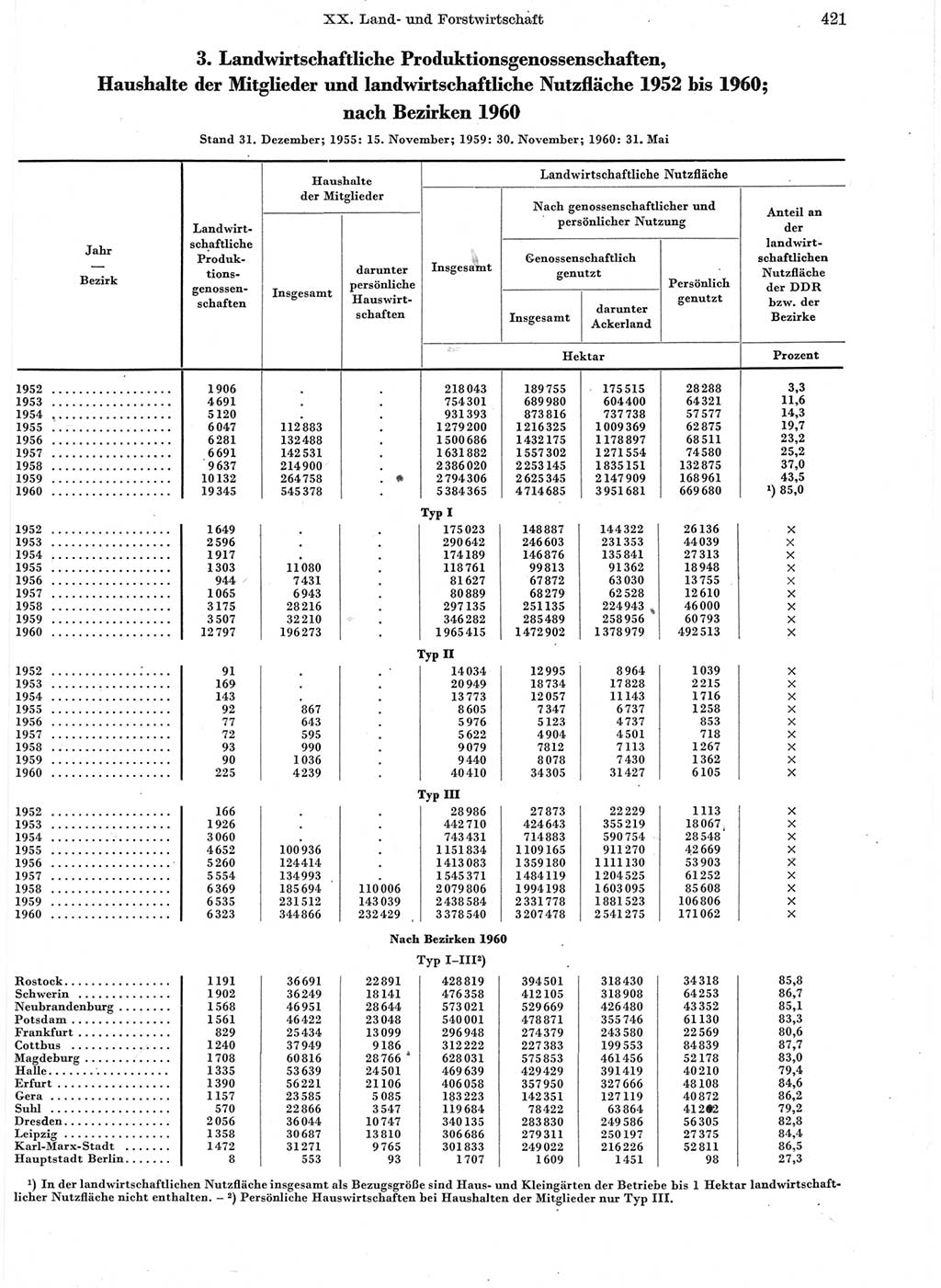 Statistisches Jahrbuch der Deutschen Demokratischen Republik (DDR) 1960-1961, Seite 421 (Stat. Jb. DDR 1960-1961, S. 421)