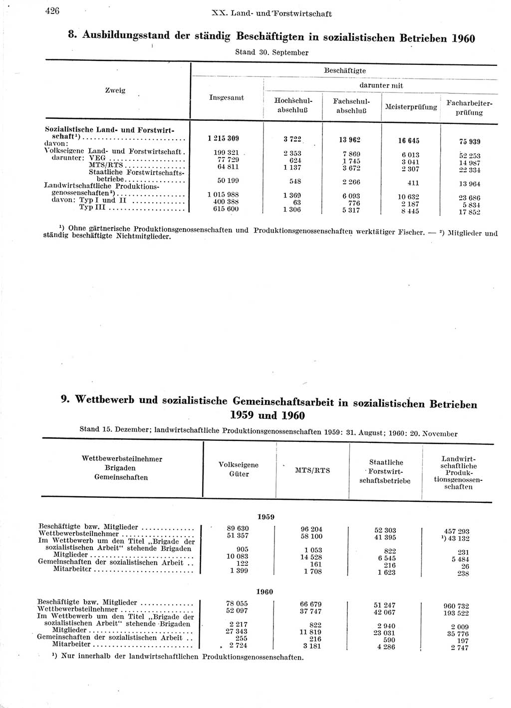 Statistisches Jahrbuch der Deutschen Demokratischen Republik (DDR) 1960-1961, Seite 426 (Stat. Jb. DDR 1960-1961, S. 426)