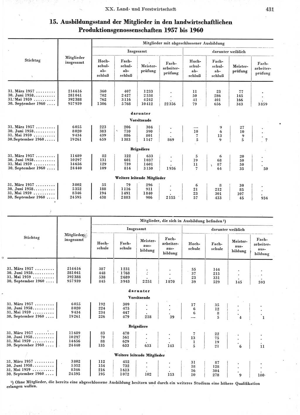 Statistisches Jahrbuch der Deutschen Demokratischen Republik (DDR) 1960-1961, Seite 431 (Stat. Jb. DDR 1960-1961, S. 431)