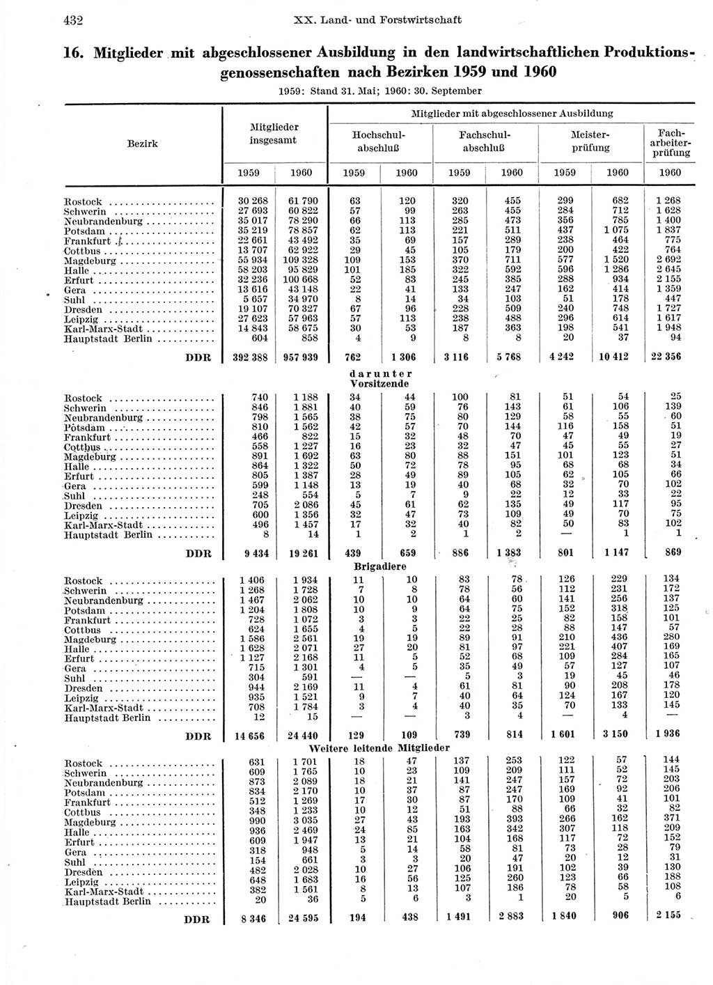 Statistisches Jahrbuch der Deutschen Demokratischen Republik (DDR) 1960-1961, Seite 432 (Stat. Jb. DDR 1960-1961, S. 432)