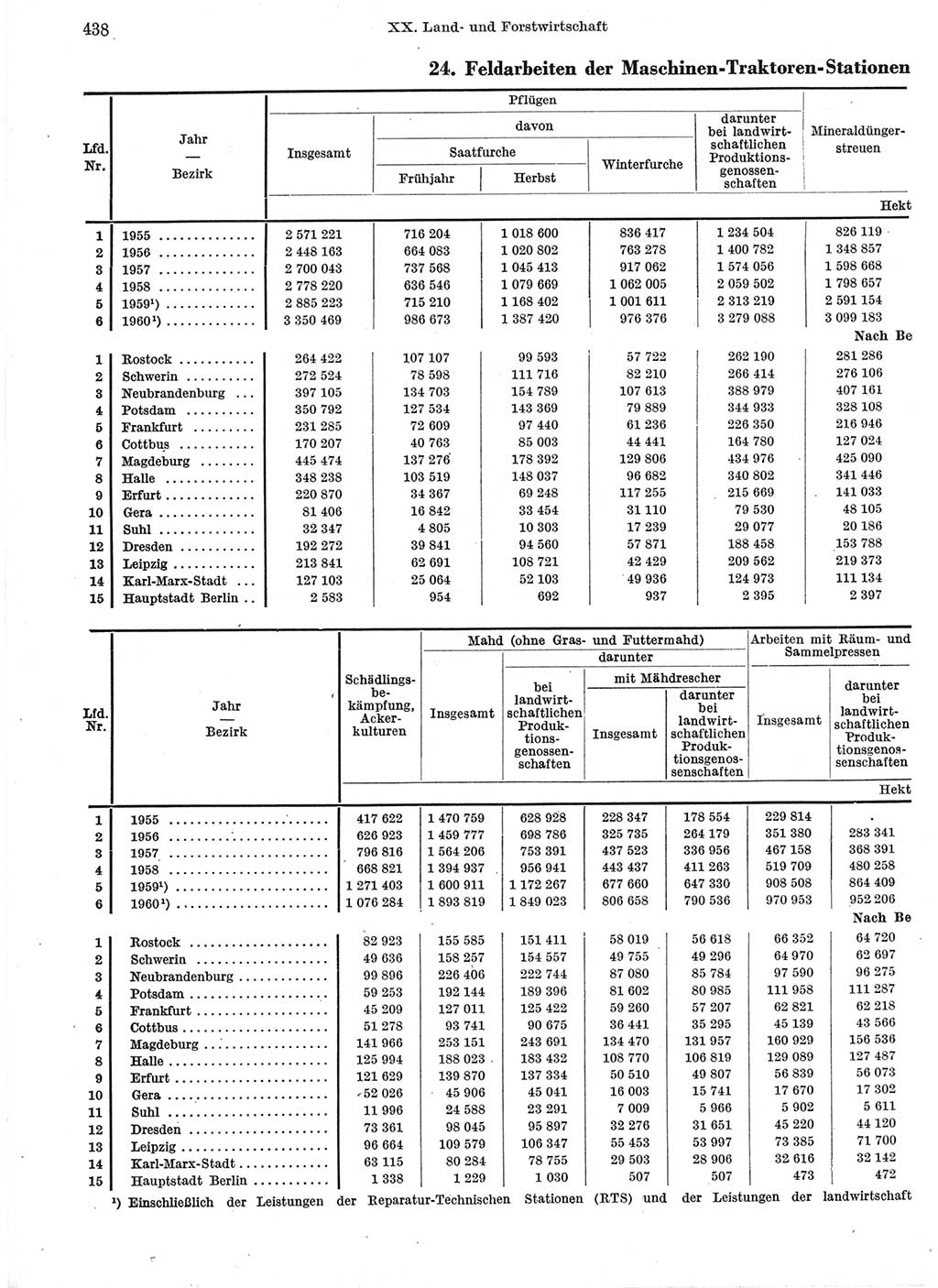 Statistisches Jahrbuch der Deutschen Demokratischen Republik (DDR) 1960-1961, Seite 438 (Stat. Jb. DDR 1960-1961, S. 438)