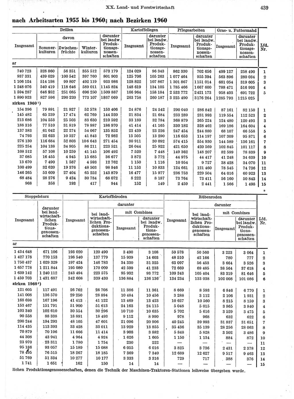 Statistisches Jahrbuch der Deutschen Demokratischen Republik (DDR) 1960-1961, Seite 439 (Stat. Jb. DDR 1960-1961, S. 439)