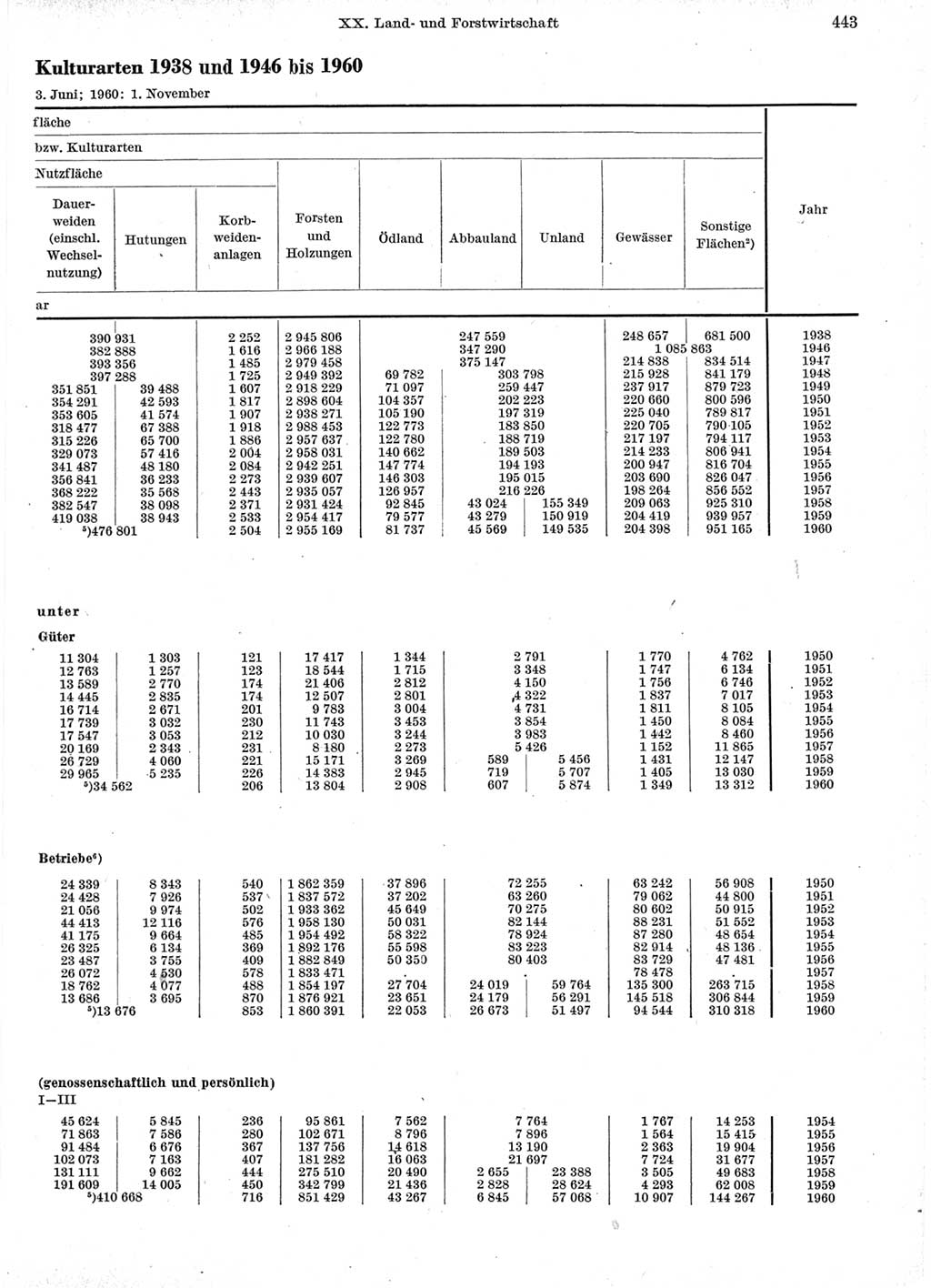 Statistisches Jahrbuch der Deutschen Demokratischen Republik (DDR) 1960-1961, Seite 443 (Stat. Jb. DDR 1960-1961, S. 443)