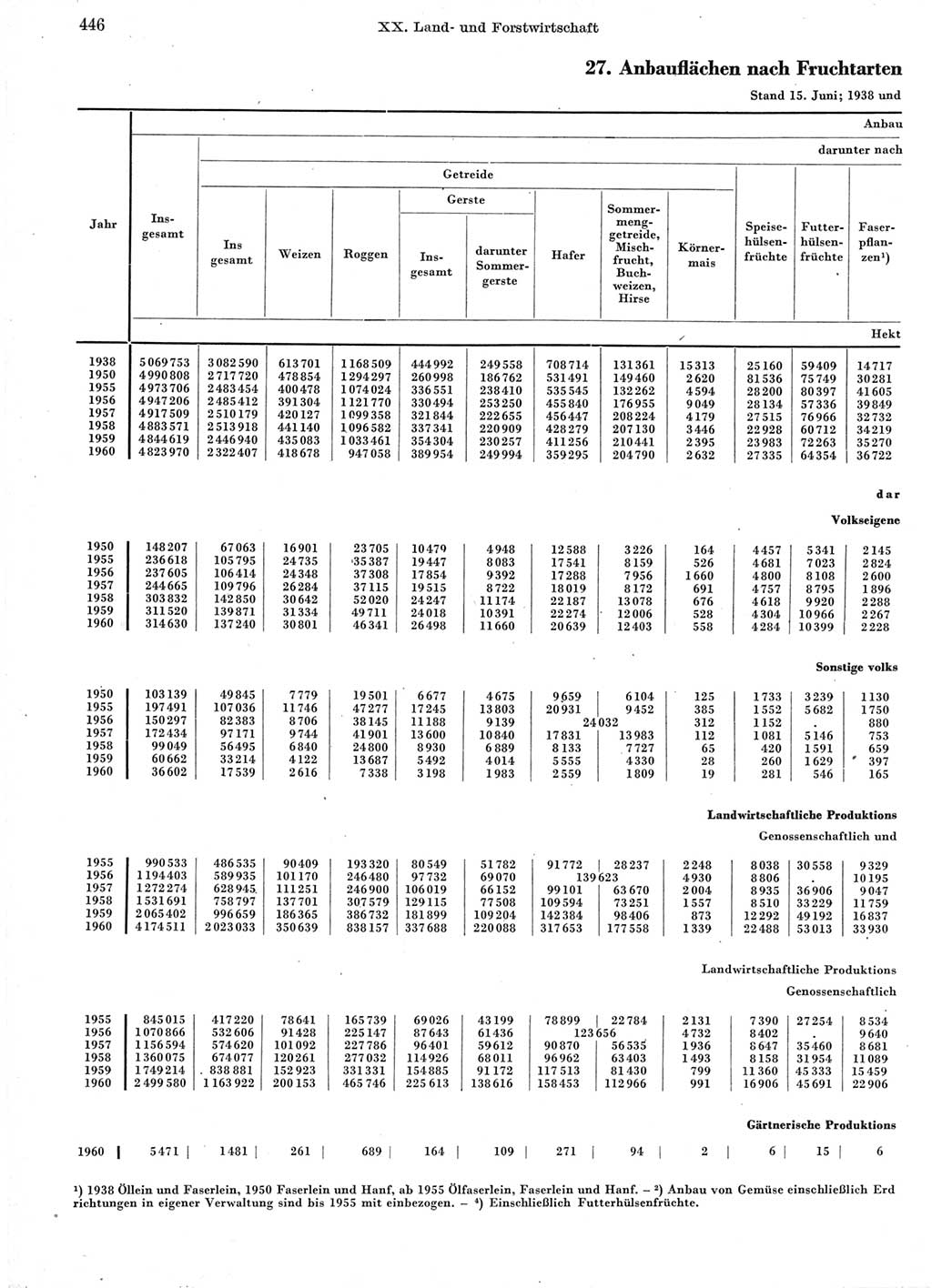 Statistisches Jahrbuch der Deutschen Demokratischen Republik (DDR) 1960-1961, Seite 446 (Stat. Jb. DDR 1960-1961, S. 446)