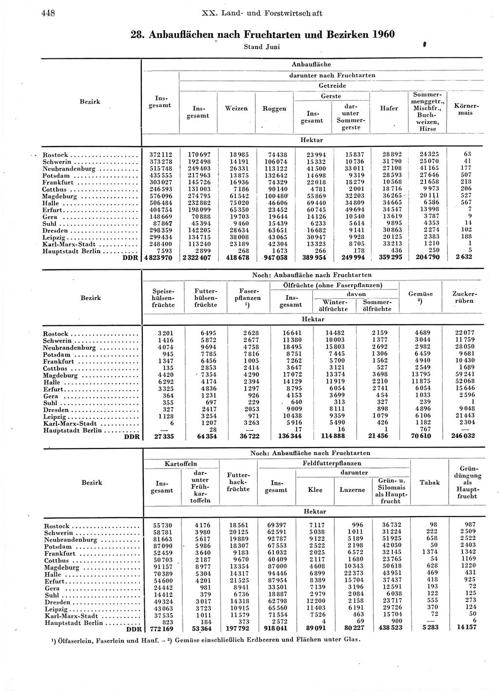 Statistisches Jahrbuch der Deutschen Demokratischen Republik (DDR) 1960-1961, Seite 448 (Stat. Jb. DDR 1960-1961, S. 448)