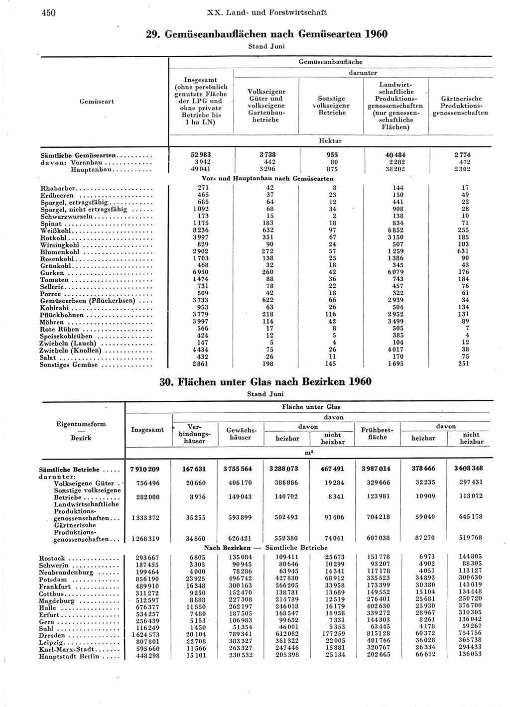 Statistisches Jahrbuch der Deutschen Demokratischen Republik (DDR) 1960-1961, Seite 450 (Stat. Jb. DDR 1960-1961, S. 450)