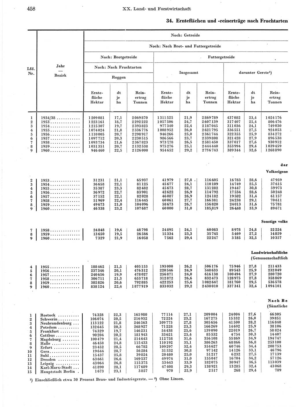 Statistisches Jahrbuch der Deutschen Demokratischen Republik (DDR) 1960-1961, Seite 458 (Stat. Jb. DDR 1960-1961, S. 458)