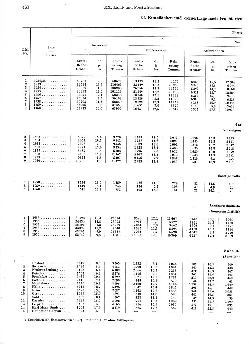 Statistisches Jahrbuch der Deutschen Demokratischen Republik (DDR) 1960-1961, Seite 460 (Stat. Jb. DDR 1960-1961, S. 460)