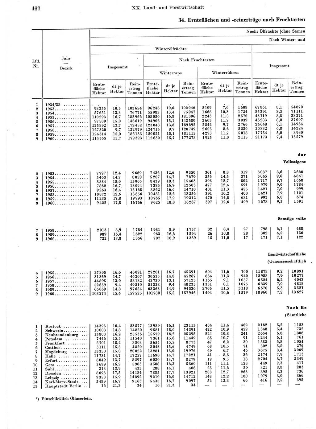 Statistisches Jahrbuch der Deutschen Demokratischen Republik (DDR) 1960-1961, Seite 462 (Stat. Jb. DDR 1960-1961, S. 462)