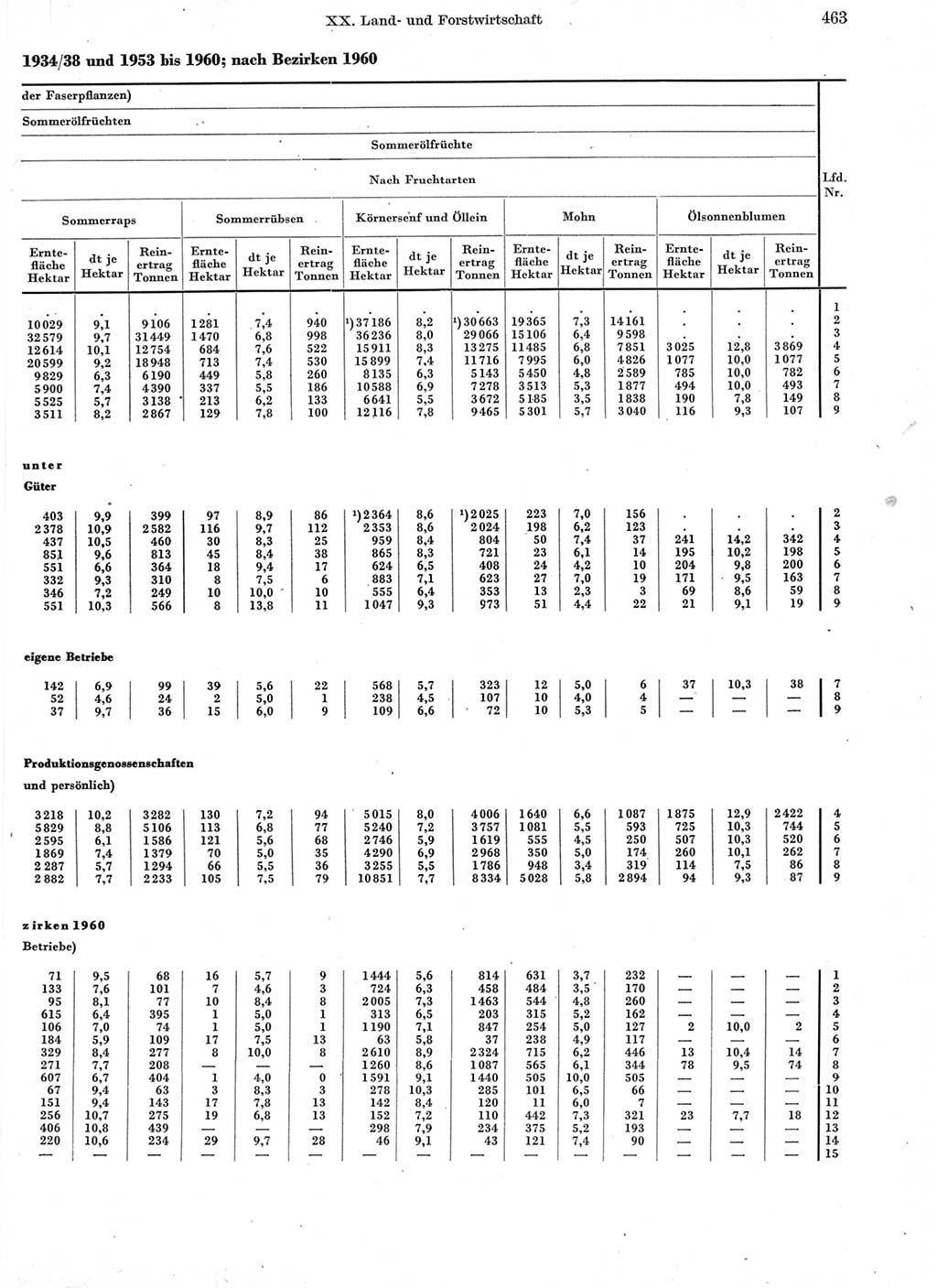 Statistisches Jahrbuch der Deutschen Demokratischen Republik (DDR) 1960-1961, Seite 463 (Stat. Jb. DDR 1960-1961, S. 463)