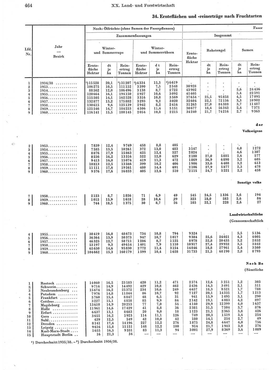 Statistisches Jahrbuch der Deutschen Demokratischen Republik (DDR) 1960-1961, Seite 464 (Stat. Jb. DDR 1960-1961, S. 464)