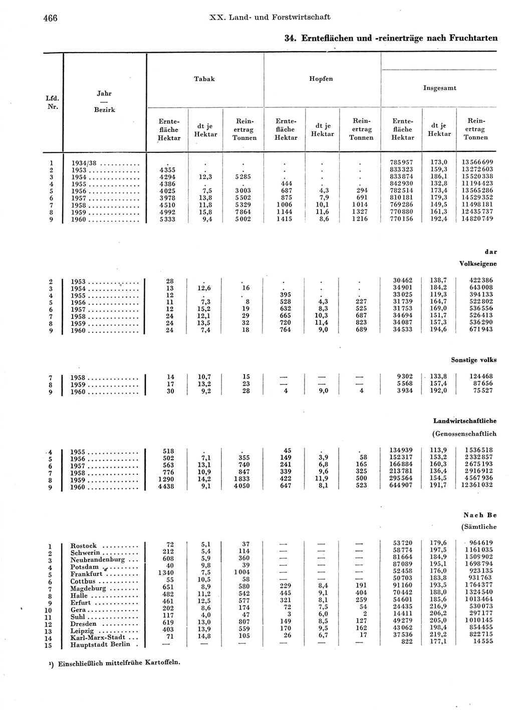 Statistisches Jahrbuch der Deutschen Demokratischen Republik (DDR) 1960-1961, Seite 466 (Stat. Jb. DDR 1960-1961, S. 466)