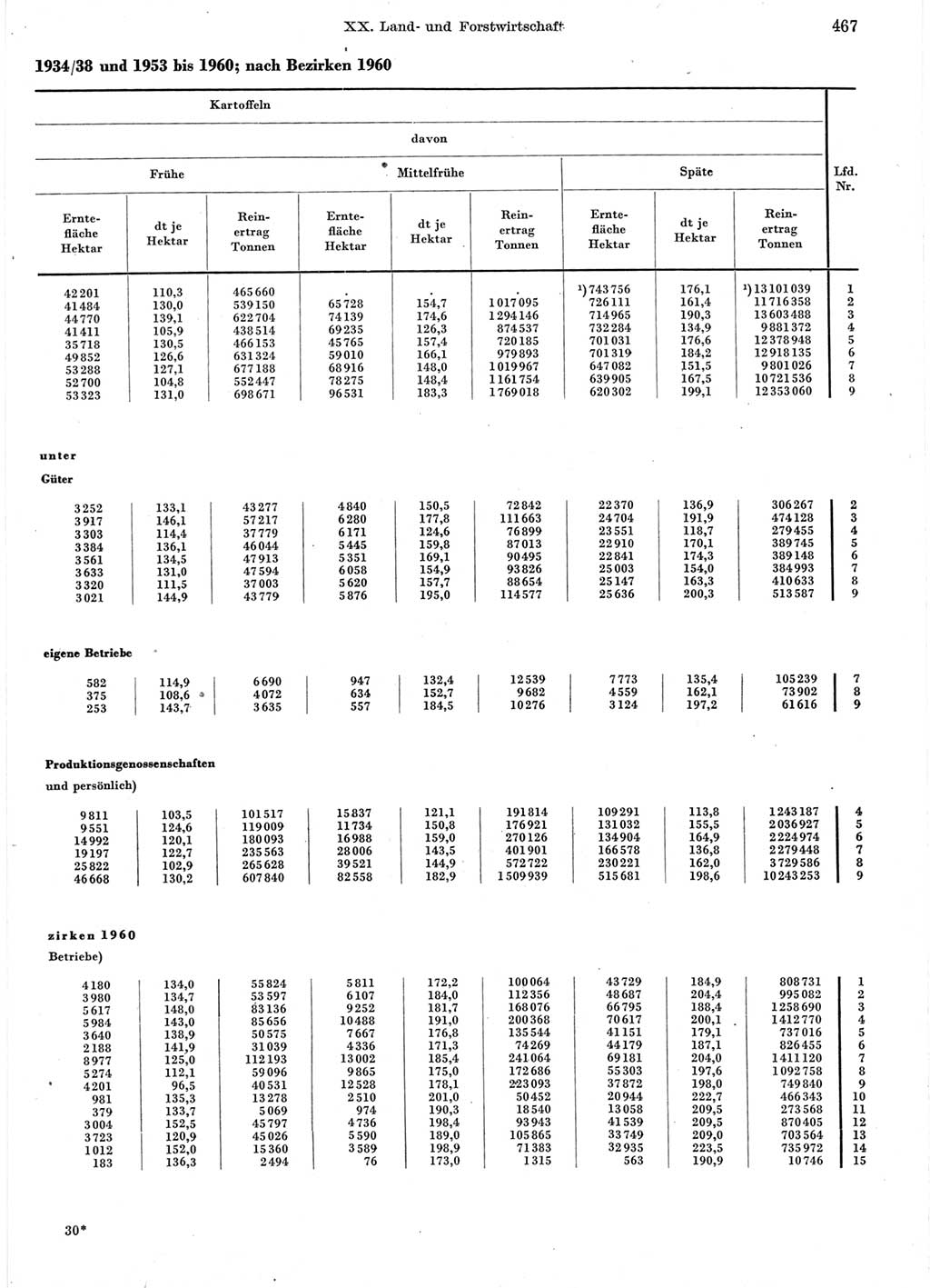 Statistisches Jahrbuch der Deutschen Demokratischen Republik (DDR) 1960-1961, Seite 467 (Stat. Jb. DDR 1960-1961, S. 467)