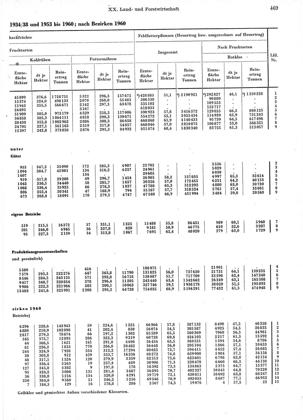 Statistisches Jahrbuch der Deutschen Demokratischen Republik (DDR) 1960-1961, Seite 469 (Stat. Jb. DDR 1960-1961, S. 469)