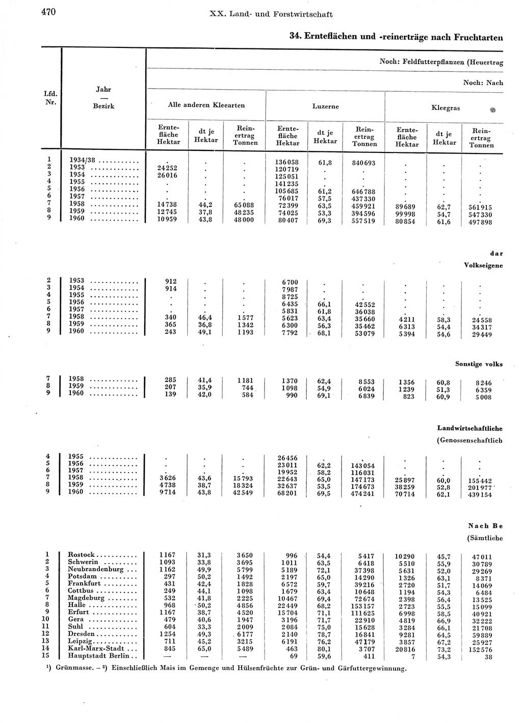 Statistisches Jahrbuch der Deutschen Demokratischen Republik (DDR) 1960-1961, Seite 470 (Stat. Jb. DDR 1960-1961, S. 470)