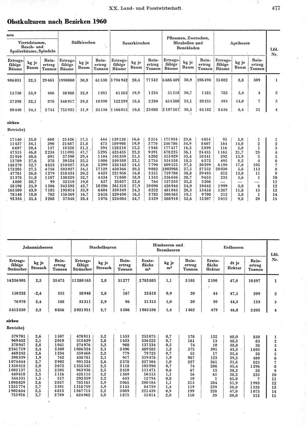 Statistisches Jahrbuch der Deutschen Demokratischen Republik (DDR) 1960-1961, Seite 477 (Stat. Jb. DDR 1960-1961, S. 477)