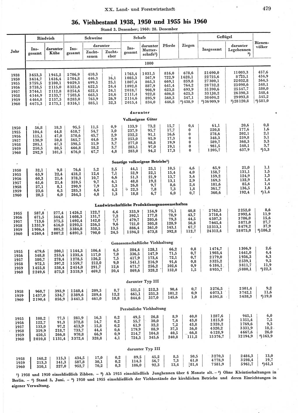 Statistisches Jahrbuch der Deutschen Demokratischen Republik (DDR) 1960-1961, Seite 479 (Stat. Jb. DDR 1960-1961, S. 479)