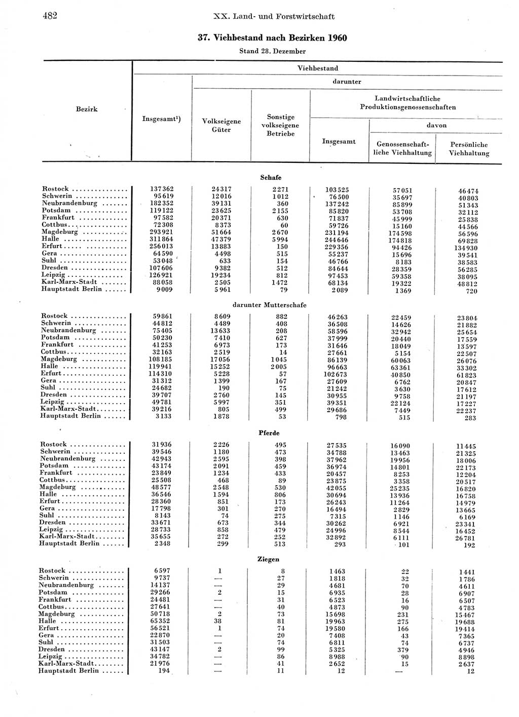 Statistisches Jahrbuch der Deutschen Demokratischen Republik (DDR) 1960-1961, Seite 482 (Stat. Jb. DDR 1960-1961, S. 482)