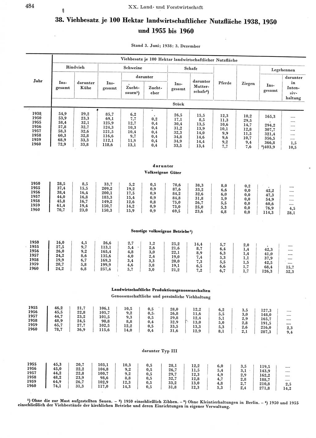 Statistisches Jahrbuch der Deutschen Demokratischen Republik (DDR) 1960-1961, Seite 484 (Stat. Jb. DDR 1960-1961, S. 484)