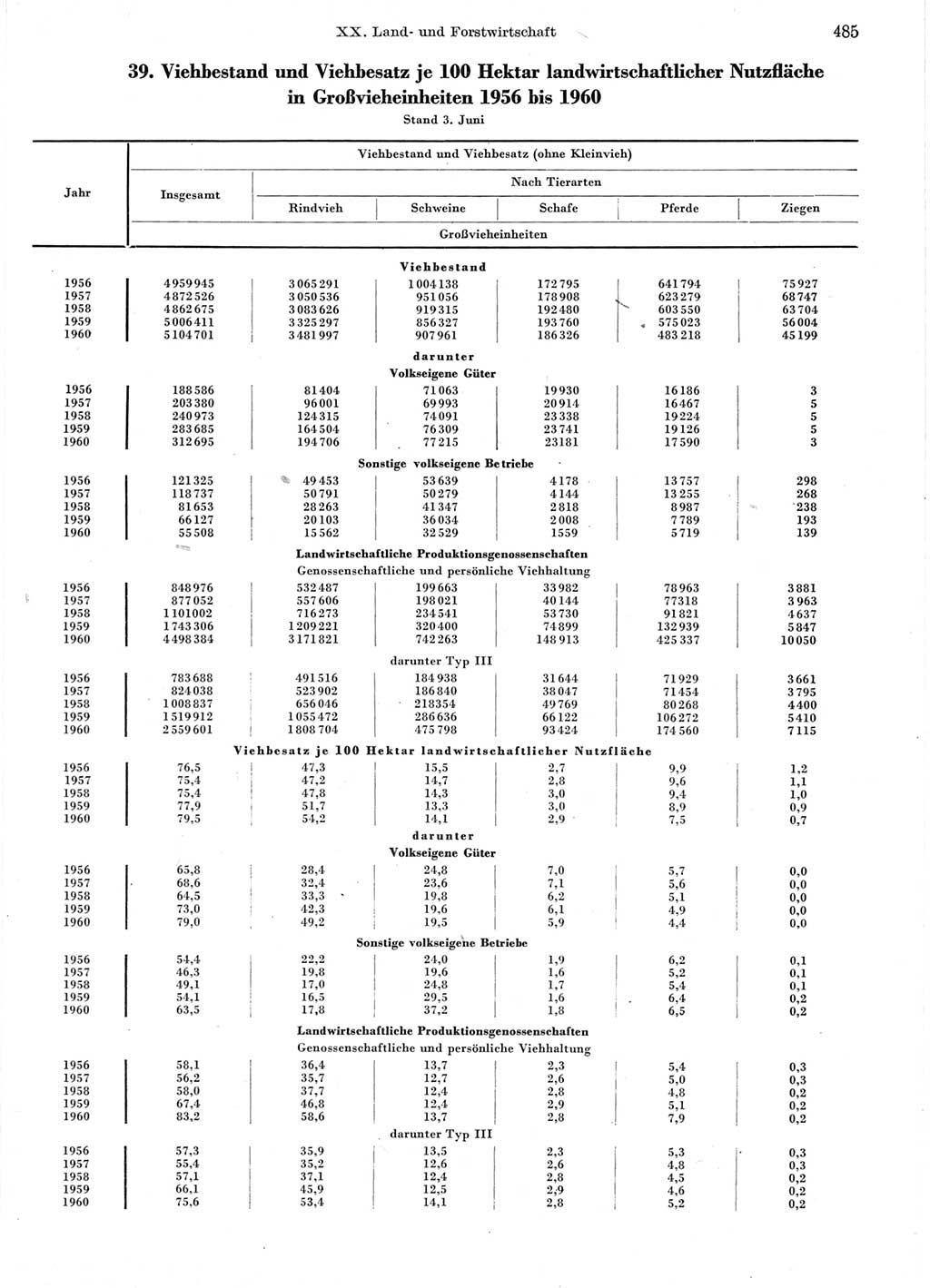 Statistisches Jahrbuch der Deutschen Demokratischen Republik (DDR) 1960-1961, Seite 485 (Stat. Jb. DDR 1960-1961, S. 485)